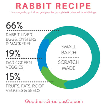 Goodness Gracious Gently Cooked Rabbit Recipe for Dogs